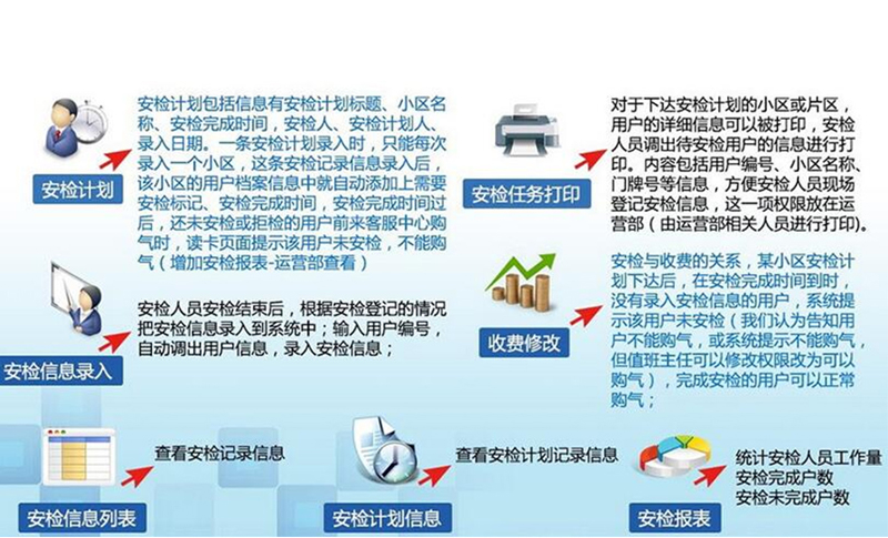 燃氣營收系統(tǒng)-移動安檢管理系統(tǒng)