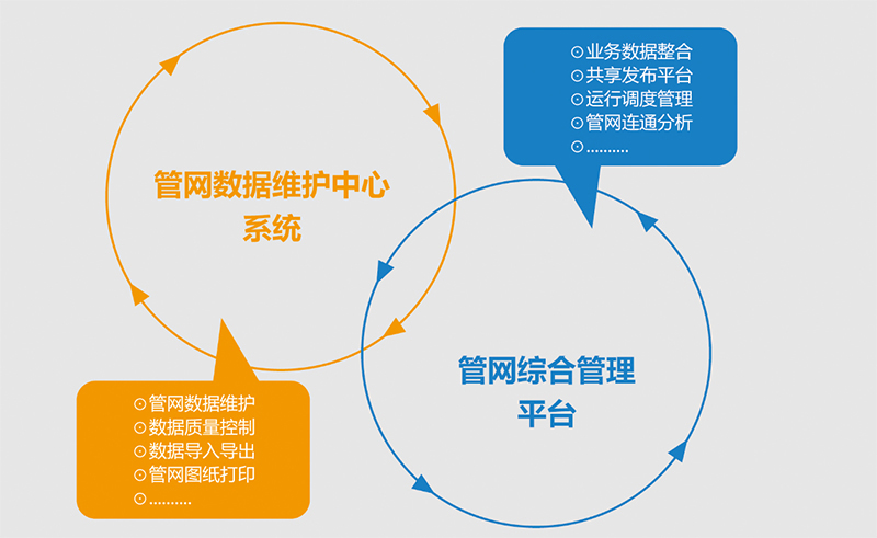 管網地理信息系統