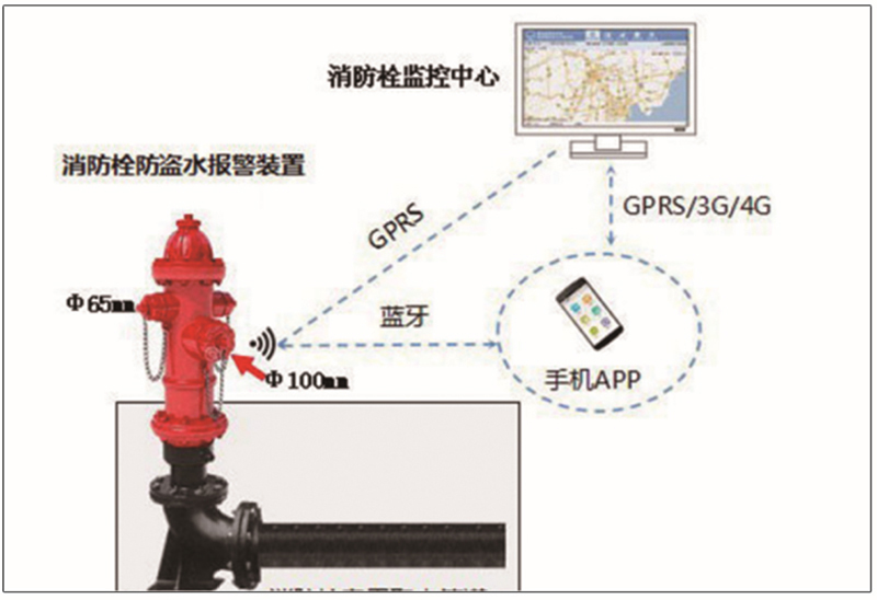 消防栓監(jiān)測(cè)系統(tǒng)