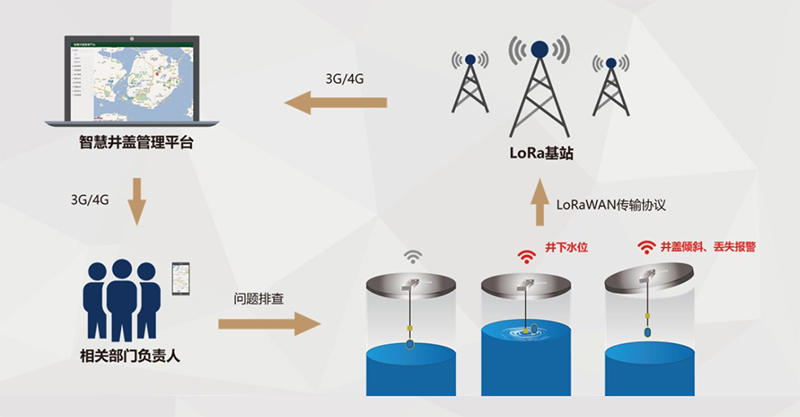 井蓋監(jiān)測系統(tǒng)