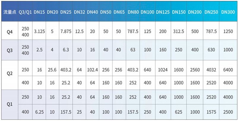 大口徑超聲波水表