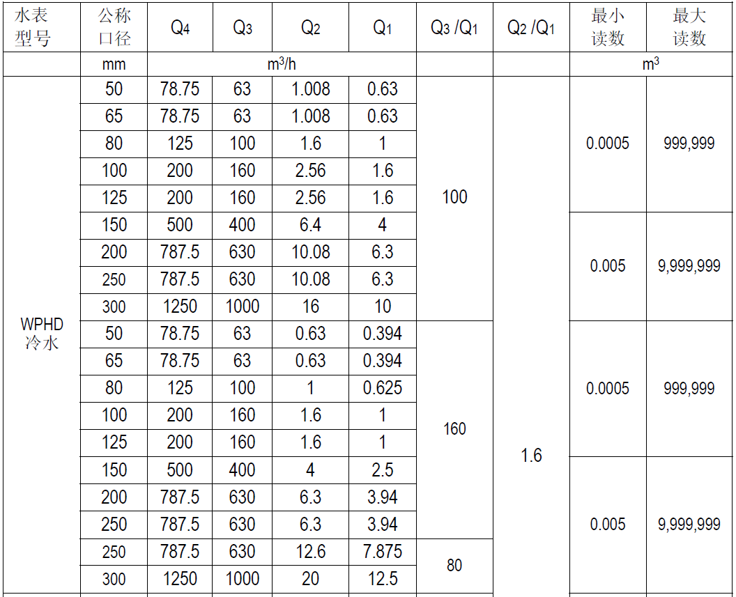 直讀式遠(yuǎn)傳大口徑水表-WPH型
